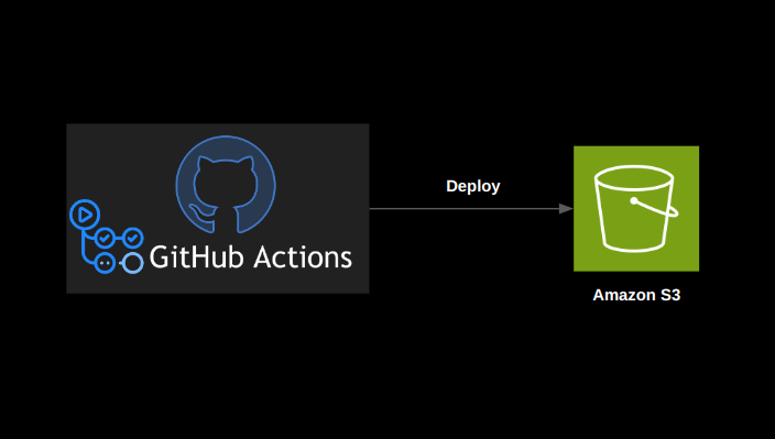 CI/CI deploy a static website to AWS S3 bucket through Github Actions