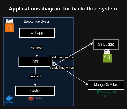Technical architecture diagram