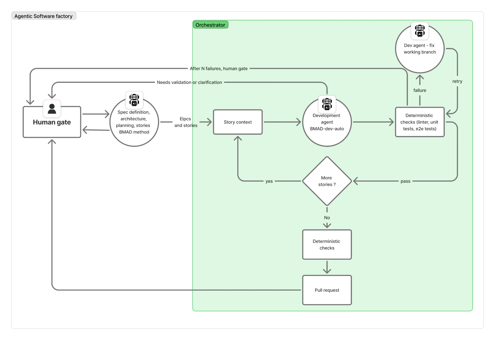 The agentic software factory: a human gate validates the specs defined with the BMAD method, then the orchestrator runs each story through a development agent and deterministic checks, retries with a fix agent on failure, comes back to the human after N failures or when the agent needs a clarification, and ends with a pull request for the human to review.