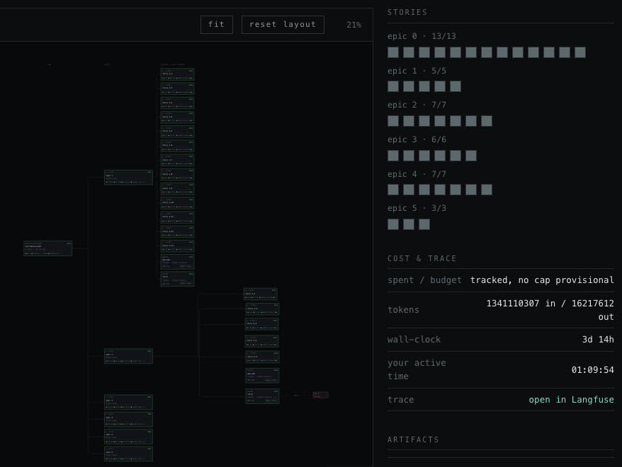 AI Orchestration - Software factory — Orchestrates AI agents that take software from idea to production - specification, code, review, release - with a human in control at every gate.